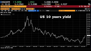 BREAKING: US 10Y Treasury Yield Sentuh Level 5% Tertinggi Sejak July 2007