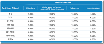 amazon.com rates