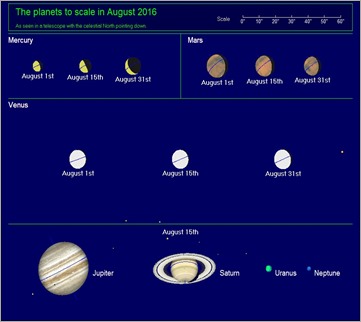 planets aug