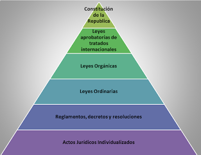 jerarquía de las leyes