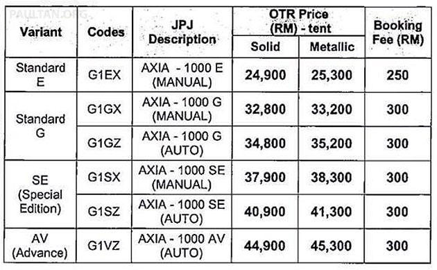 Harga Perodua Axia Otr - Jun Contoh