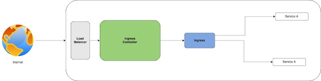 What is Kubernetes Ingress and ingress controller? why we need ingress ? How ingress works in kuberetes