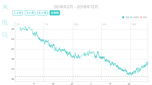 レコーディングダイエット,標準体重56.3kg,美容体重51.2kg,リバウンド