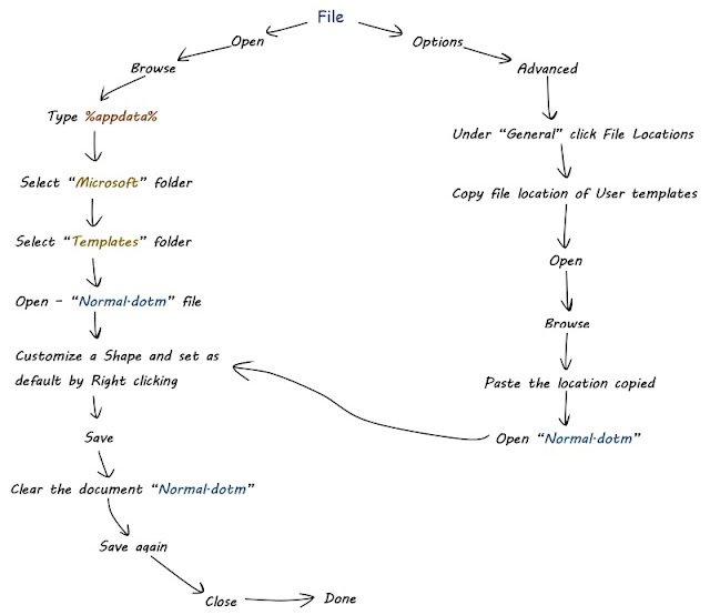 Flowchart-of-Word-Default-Shapes