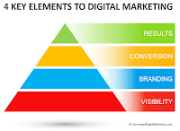 http://www.convergeddigitalmarketing.com/p/4-key-elements-to-digital-marketing.html