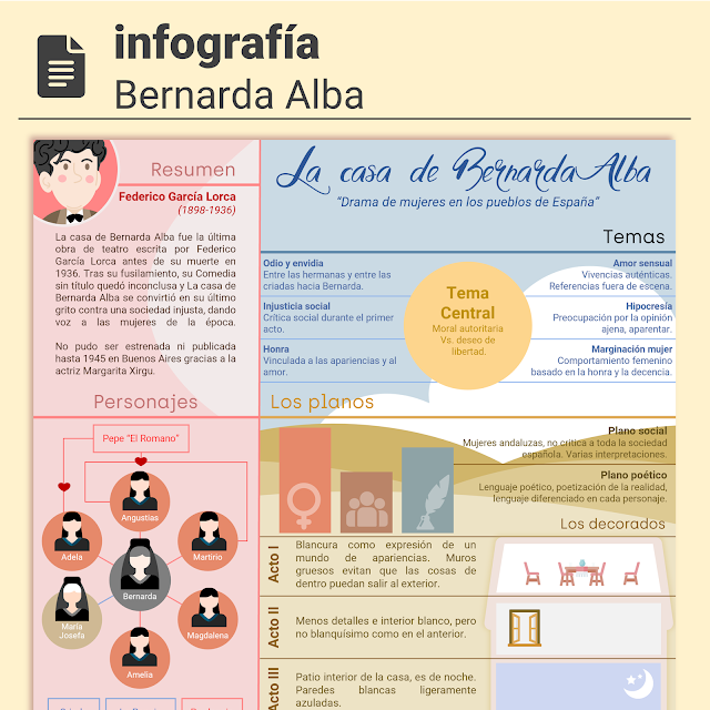 infografia casa bernarda alba