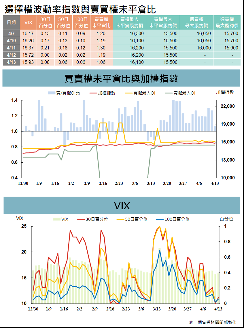 台指選擇權波動率指數與賣買權未平倉比 (統一期貨)