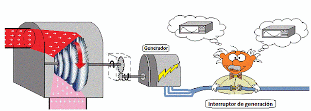 interruptor de generación