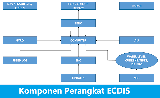 Komponen Perangkat ECDIS