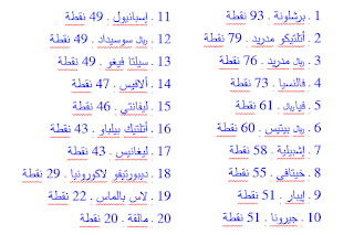 ترتيب الدوري الاسباني 2017 ـ 2018 ، برشلونة يتربع على جدول ترتيب الدوري الإسباني للمرة 25