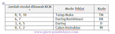 KCM guru pembelajar dan modul UKG