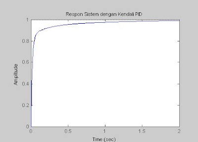 respon sistem dengan pengendali PID