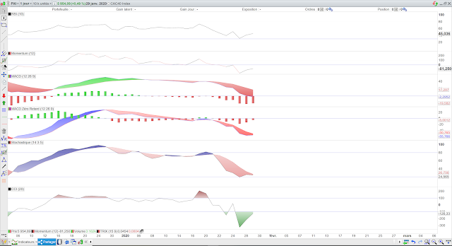 Indicateurs techniques CAC40 30/01/20