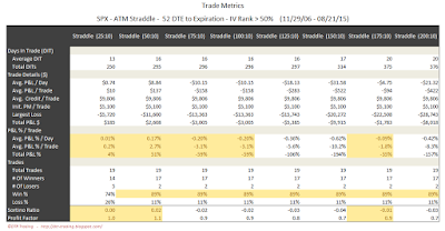 SPX Short Options Straddle Trade Metrics - 52 DTE - IV Rank > 50 - Risk:Reward 10% Exits