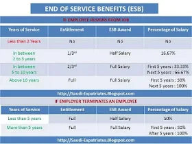 CALCULATE END OF SERVICE BENEFITS IN SAUDI ARABIA