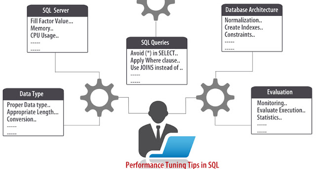 Monitoring and Performance Tuning Tips for SQL Server database