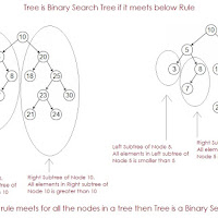 Binary Search Tree Operations ( Add a node in Binary Search Tree, Search a node in Binary Search Tree ).
