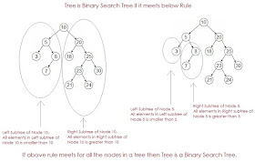 add a node in binary search tree in java