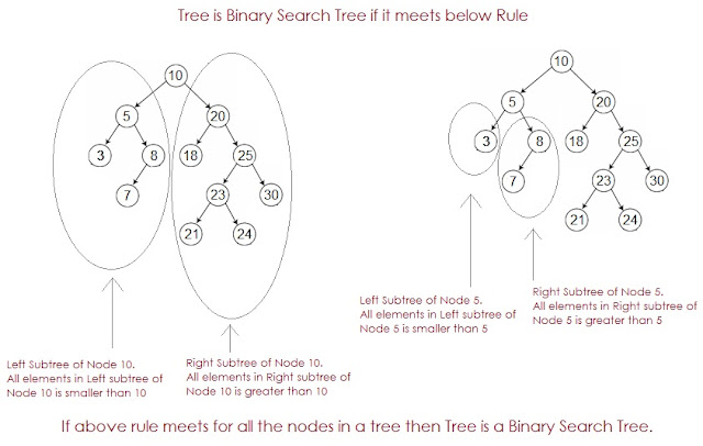 add a node in binary search tree in java