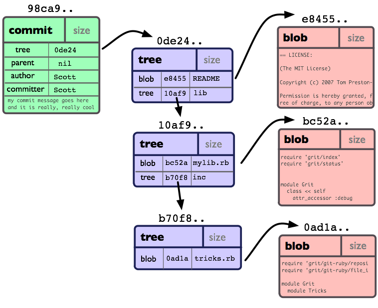 Git object model