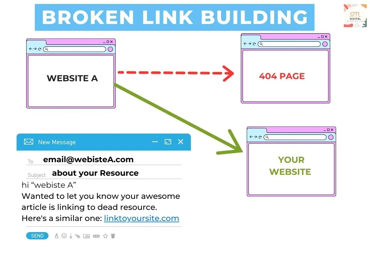 Broken Link Building