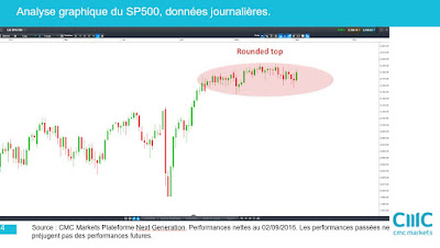 Analyse technique du SP500