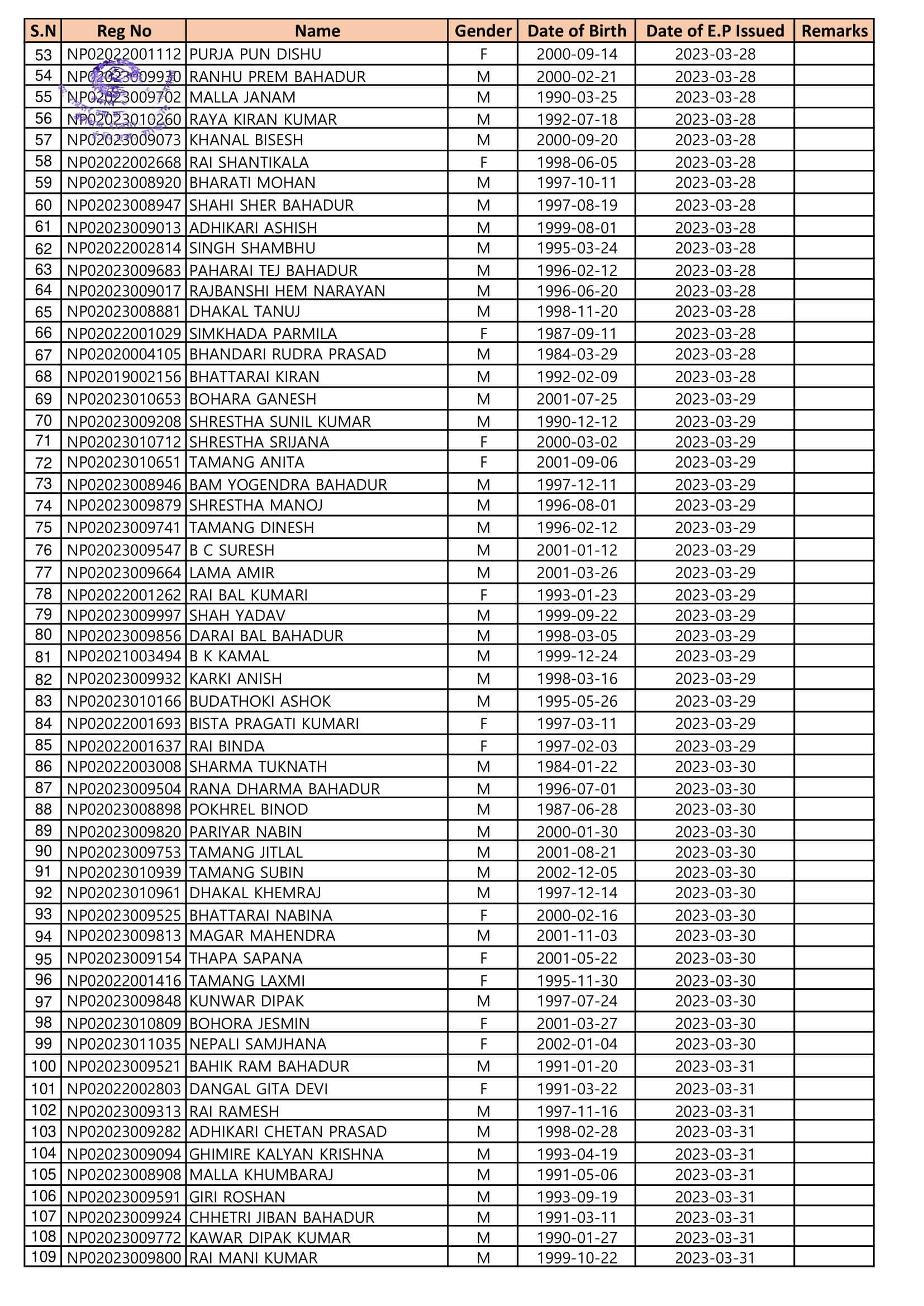 EPS Korea Section Gwarko, Lalitpur, Nepal Proposed Flight list of Agriculture and Livestock Workers