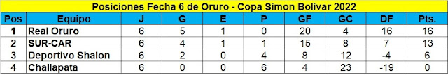 Posiciones Fecha 6 Simon Bolivar 2022 Oruro