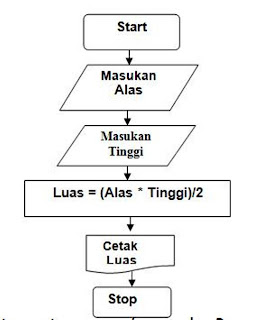 Menghitung luas segitiga, luas persegi panjang dan 
