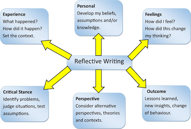 An infographic to show various aspects of reflective writing: experience, personal, feelings, critical stance, perspective and outcome.