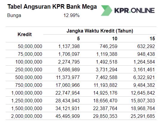 Tabel Angsuran KPR  Bank Mega Terbaru Oktober 2020 Data 