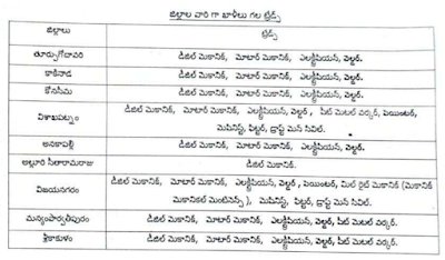 APSRTC Recruitment Apprentice Notification   ఈ దిగువ తెలుపబడిన ట్రేడ్ లలో ఐ.టి.ఐ పాస్ అయిన అభ్యర్ధులు ఎ.పి. ఎస్.ఆర్.టి.సి లో అప్రెంటిస్ షిప్ కొరకు ఆప్ లైన్ లో తమ యొక్క పేర్లను నమోదు చేసుకోవలసినదిగా కోరుచున్నాము.  ఇందుకోసం అర్హులైన అభ్యర్థులు www.apprenticeshipindia.gov.in యొక్క వెబ్ సైట్ లో తేది 01.08.2023 నుండి తే. 15.08.2023 ది లోపు అప్రెంటిస్ షిప్ (Under NAP Scheme) కోసం వారి పేర్లను రిజిస్టర్ చేసుకొనవలెను.. దరఖాస్తు చేసుకొనుటకు చివరి తేది: 15.08.2023, ఆ తదుపరి తేదీలలో దరఖాస్తు చేసు