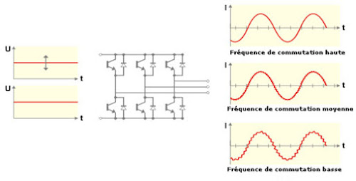 Onduleur pour tension intermédiaire variable ou continue