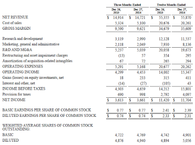 Intel, 2015, financial statement