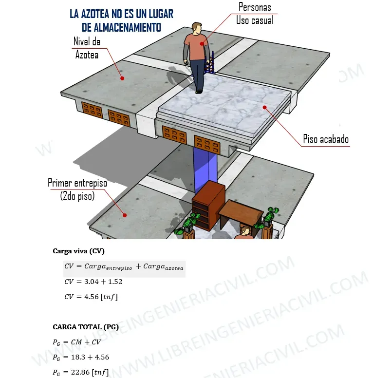 ejemplo aplicativo sobre el predimensionamiento de columnas de concreto