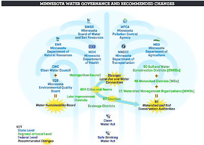 Minnesota Water Governance and Recommended Changes