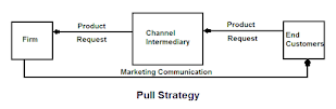 Push Strategy