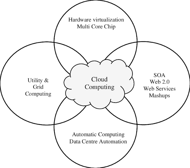 الحوسبة السحابية -ما هي  تقنيات السحابة المحوسبة what is Cloud Computing Technologies