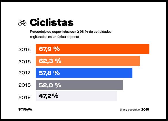 Ayer fue el día de la bicicleta y hoy recordamos el informe de Strava del año pasado