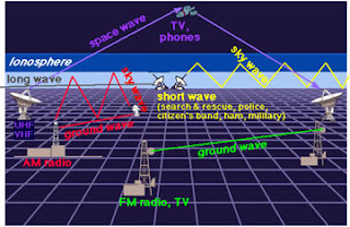 Transmission of Radio waves