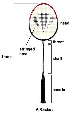 Type Of Racket and Shoes For Badminton  History Of 