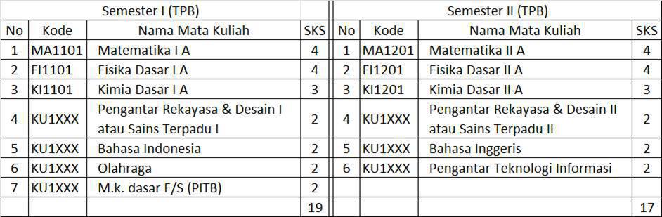 Kurikulum TPB ITB  2013 Just Science