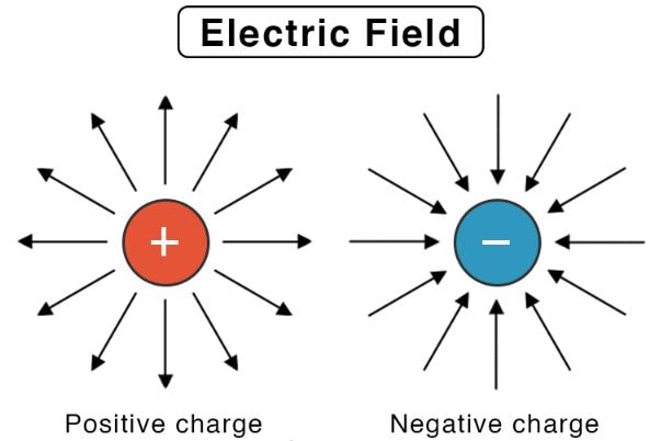 pengertian medan listrik