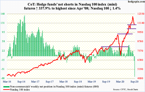 Posición de los Hedge Funds en el Nasdaq