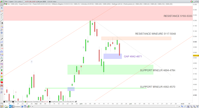 Analyse chartiste du CAC40 25/06/20