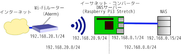 DNSサーバー