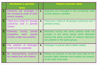 Compare and contrast the arrangement of elements in Mendeleev’s periodic Table and  the Modern Periodic Table.