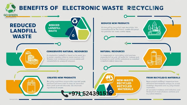 What are the benefits of electronic waste recycling?