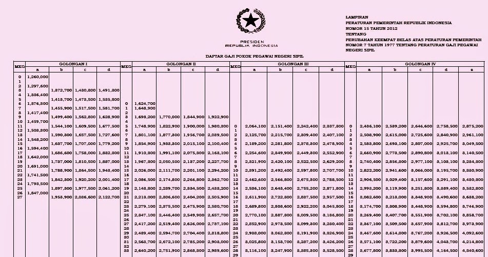 PNS Wajib Baca Ini Daftar Gaji  PNS Per Golongan dan 