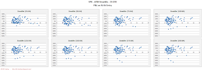 SPX Short Options Straddle Scatter Plot IV versus P&L - 73 DTE - Risk:Reward Exits